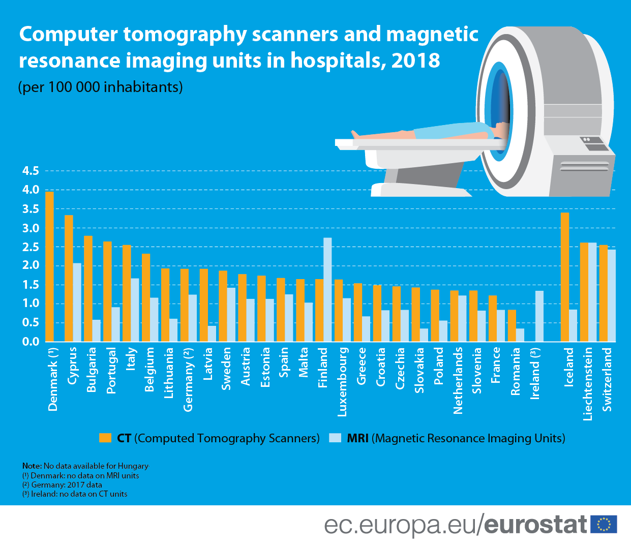 Eurostat: Spitalele din România, pe ultimul loc în UE la aparate de tomografie computerizată